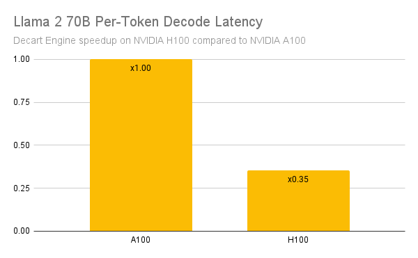 Llama 2 70B Per-Token Decode Latency